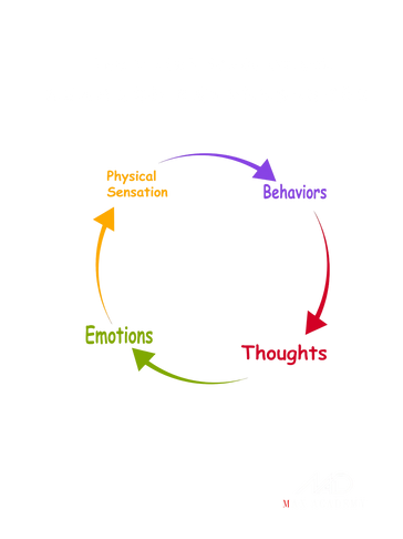 A colorful cycle diagram illustrating the smart sales seller mindset.