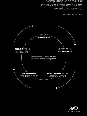 Cycle of problem-solving and growth for business success.