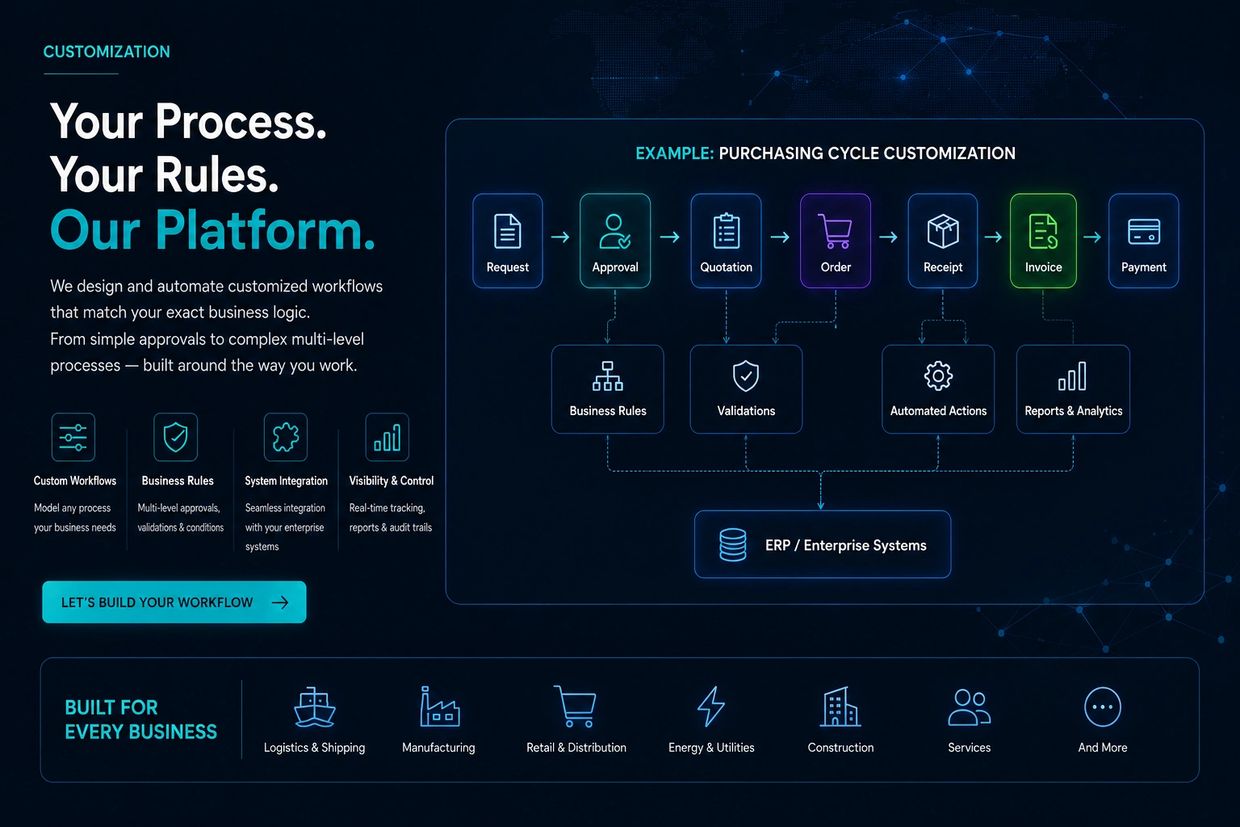 Customized purchasing cycle workflow with automation and ERP integration for various industries.