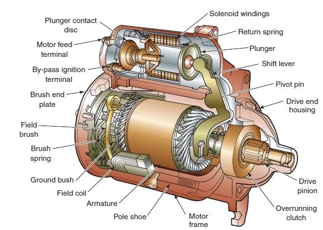 The materials used in electric motors