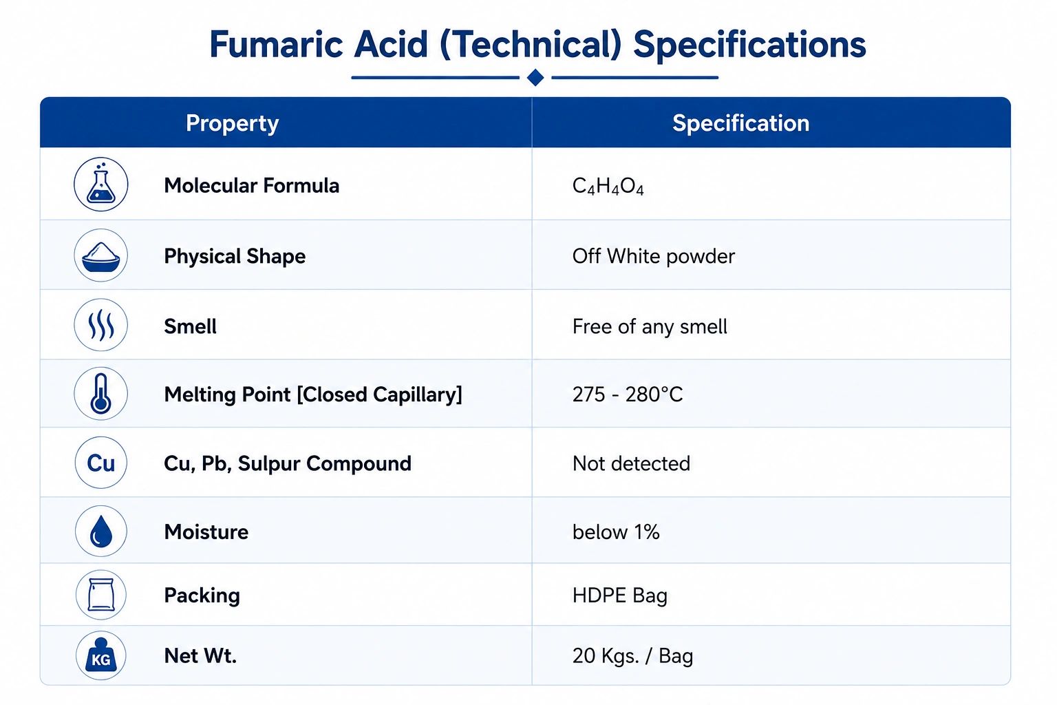 Technical specifications of Fumaric Acid in a table format.