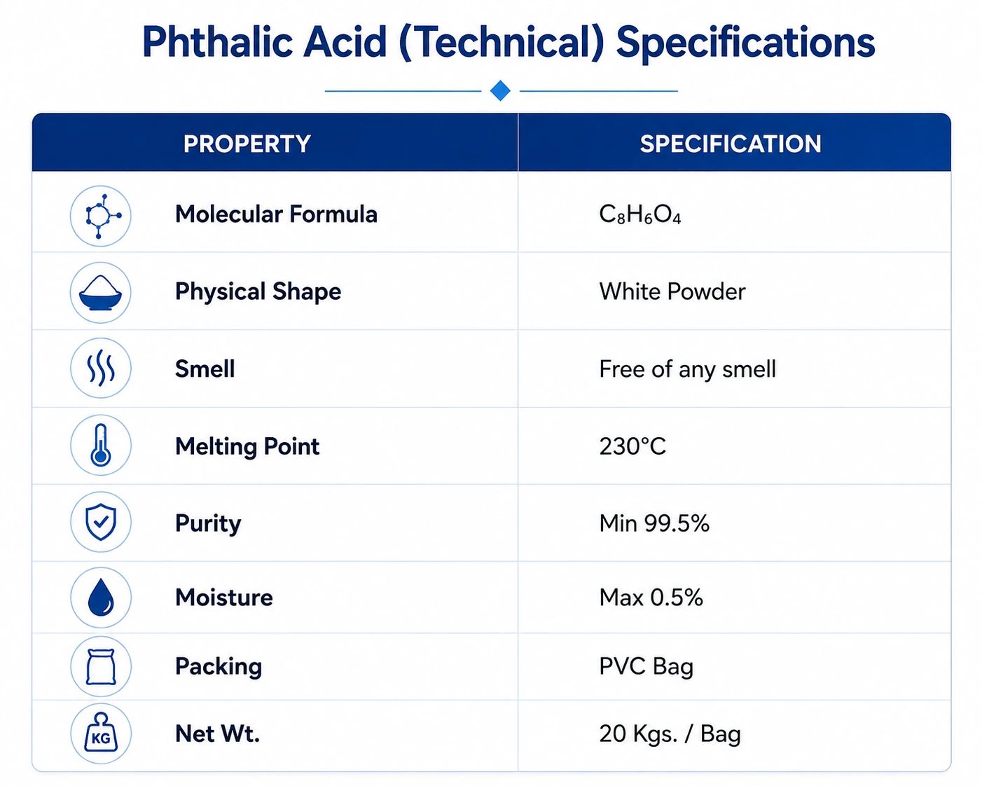 Technical specifications of Phthalic Acid including molecular formula, appearance, and purity.