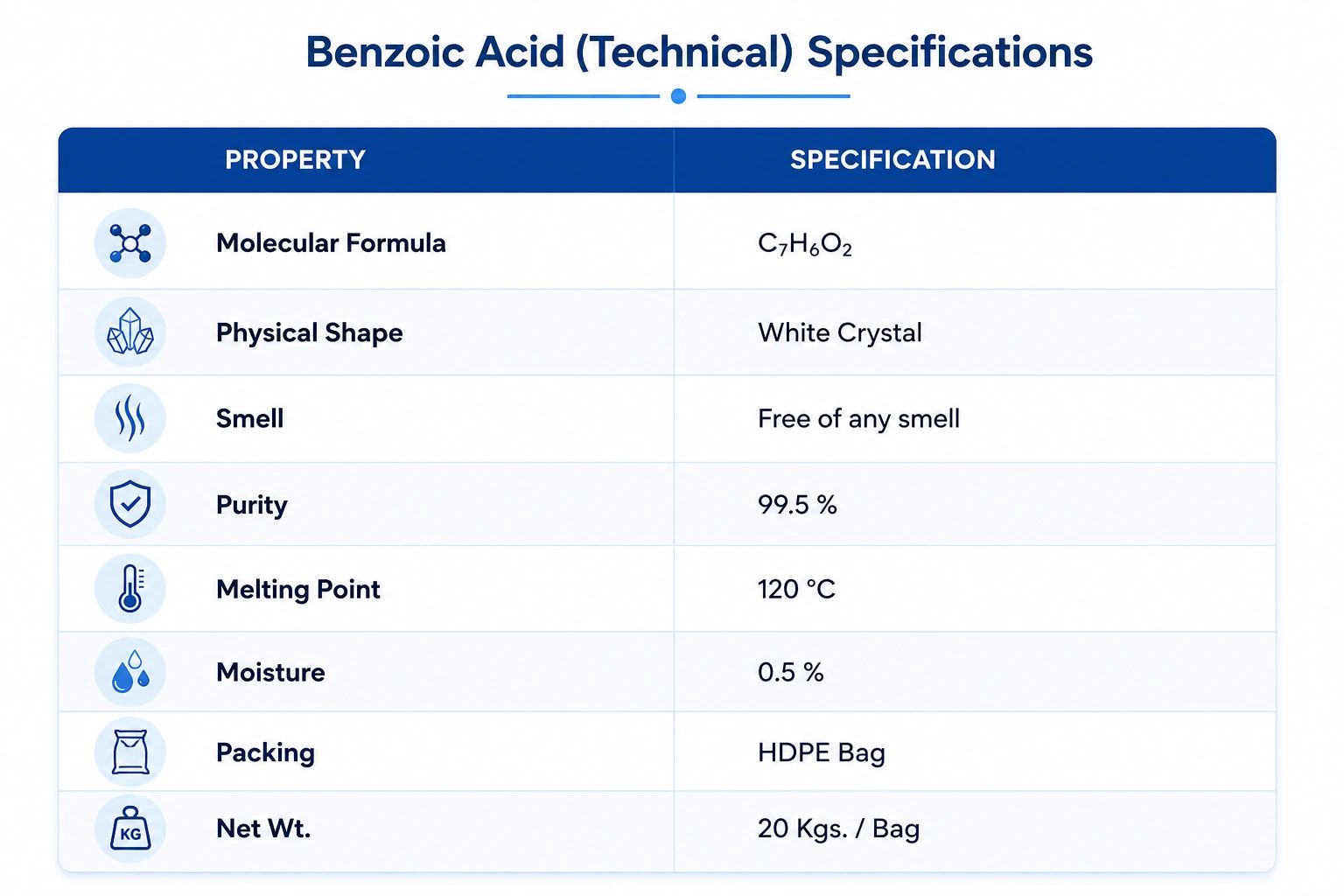 Benzoic acid technical specifications table.