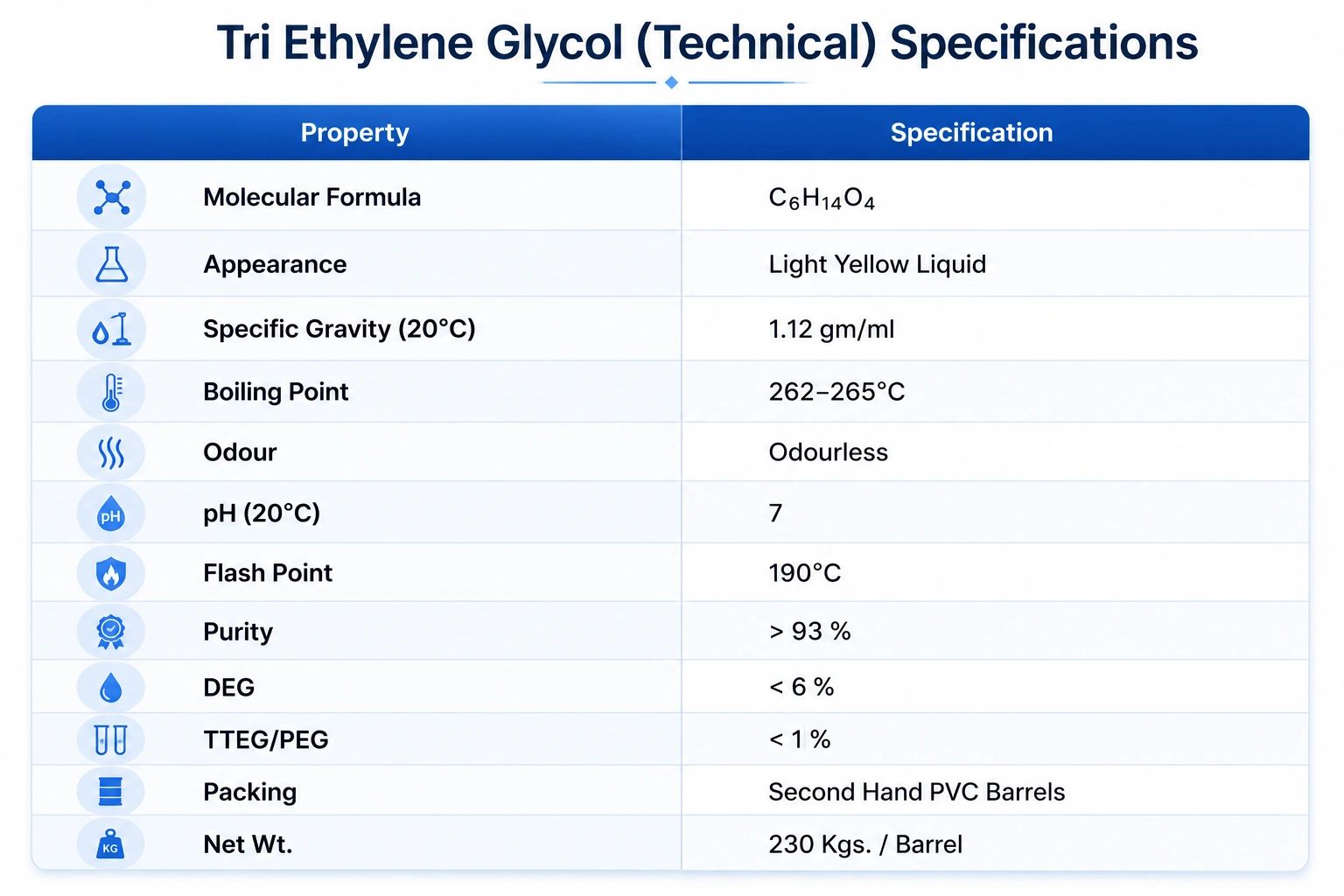 Technical specifications of Tri Ethylene Glycol.