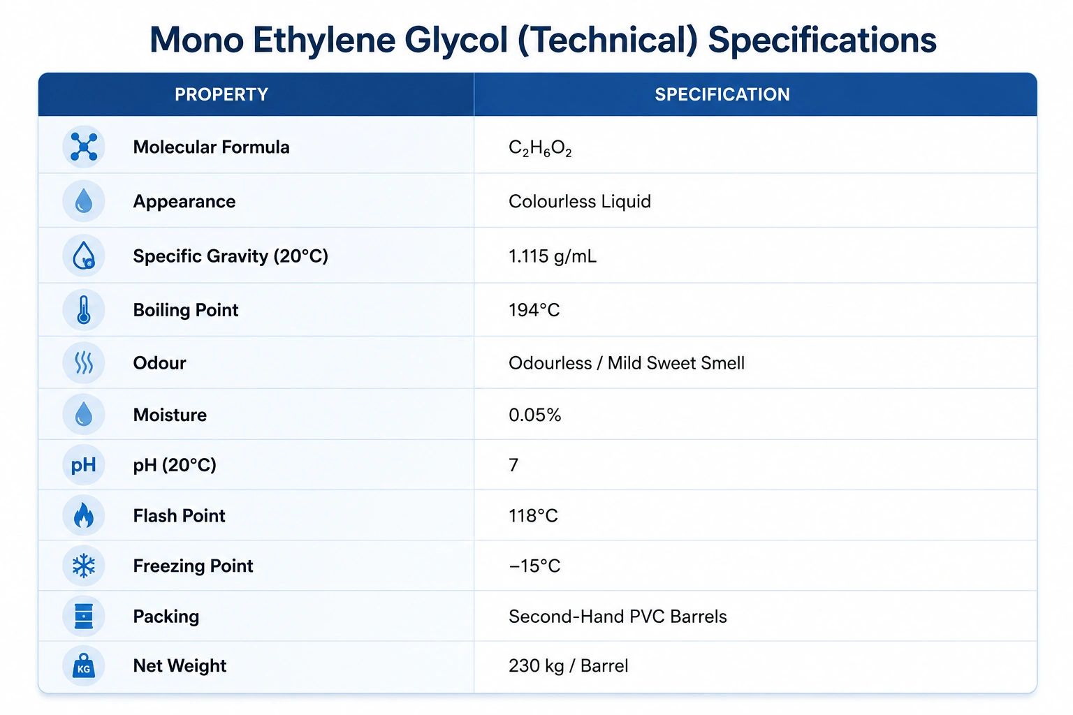 Table of Mono Ethylene Glycol technical specifications.