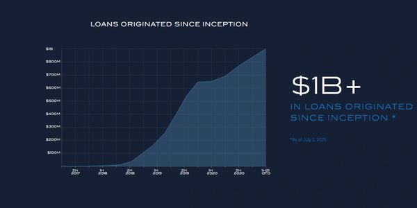 $1B+ In loans originated since inception 