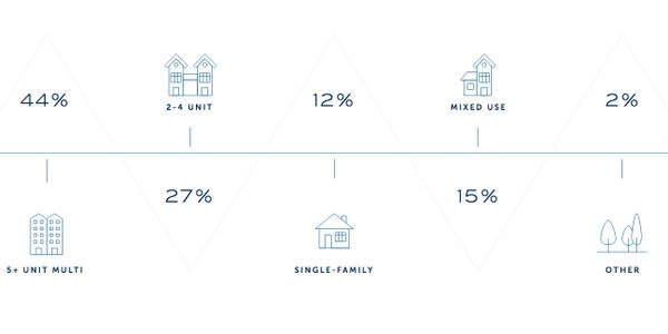 Percentage breakdown of loans disbursed