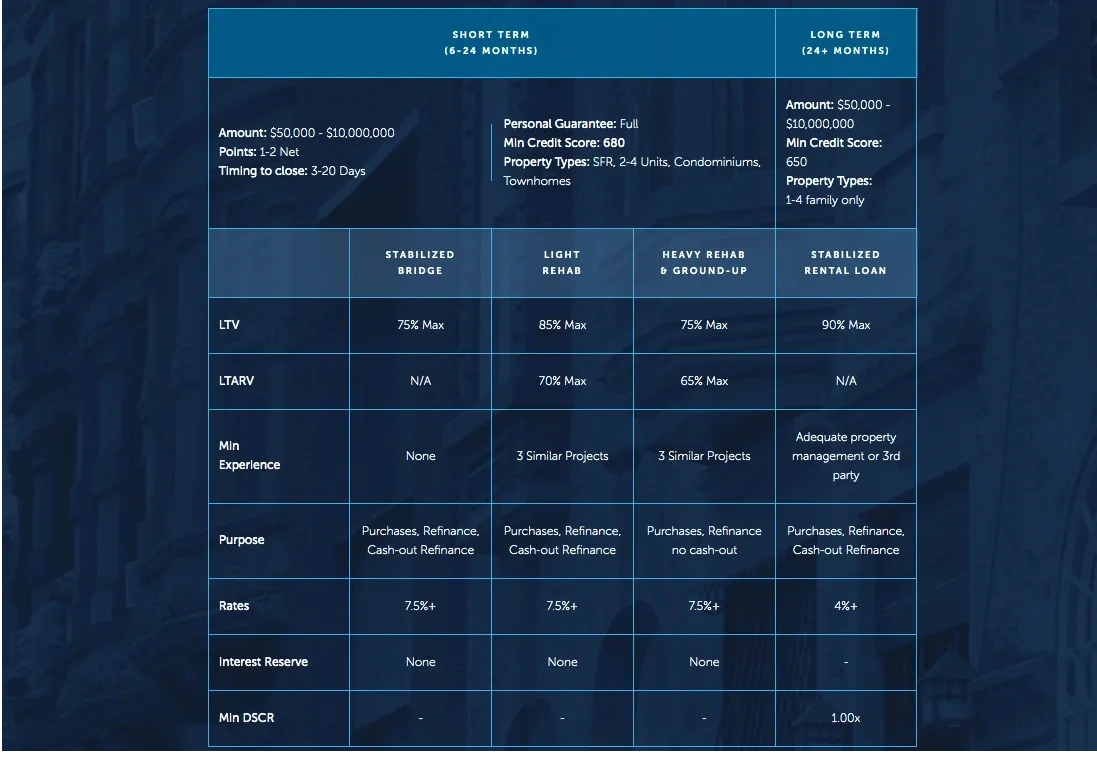 SHORT TERM and LONG TERM RATES for 5+ UNIT & MIXED USE
