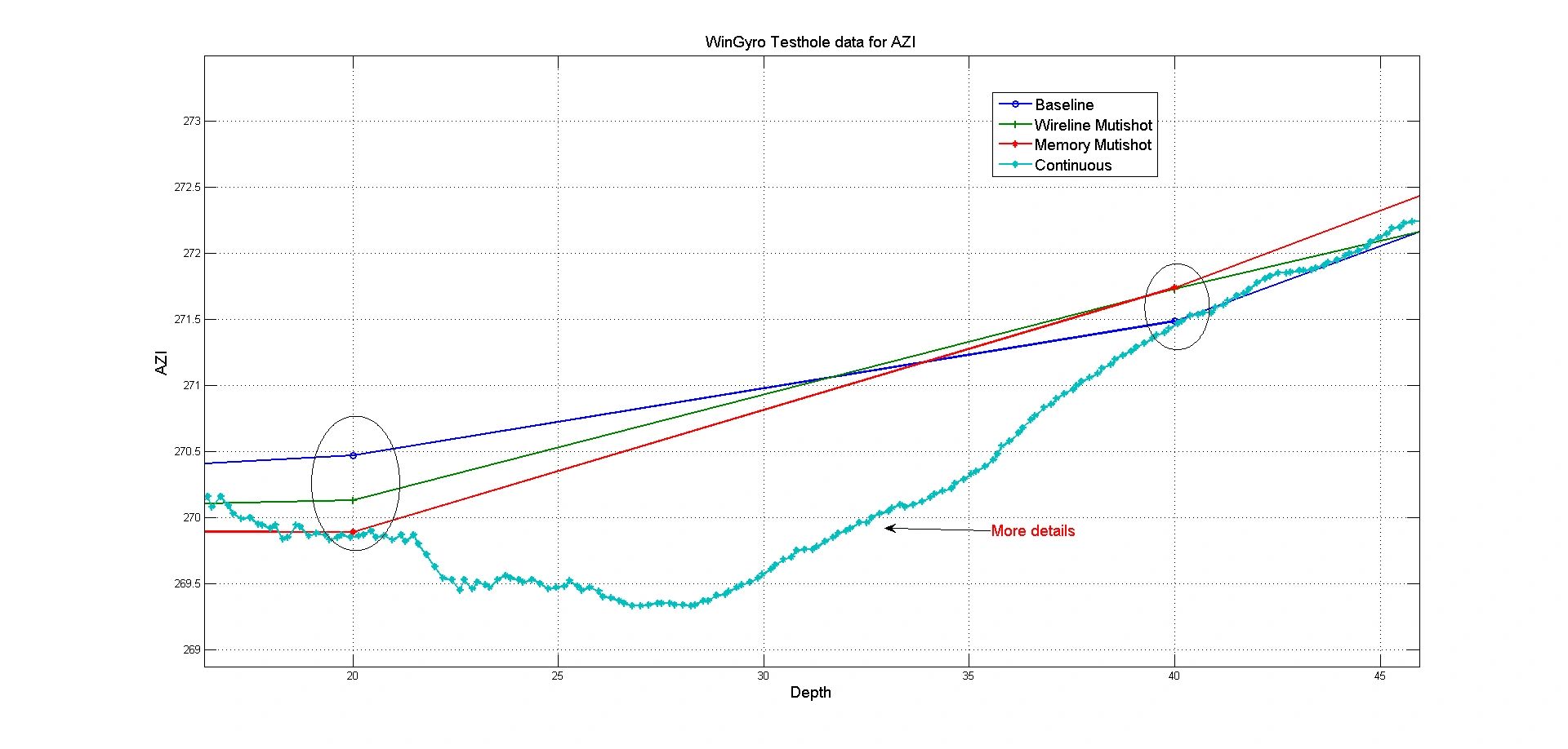 Continuous data acquisition every 0.3m at 60m/min (1ft at 197ft/min),More details showing hole traje