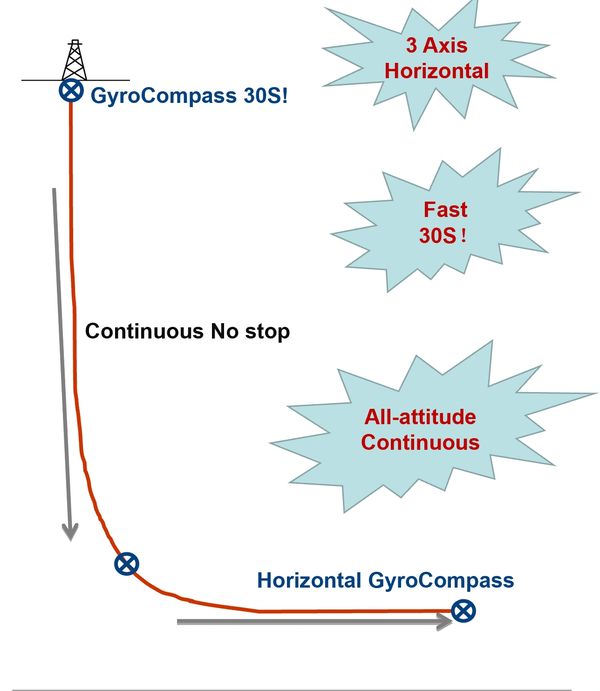 GyroCompass 30 Secs 
Continuous No stop
Horizontal GyroCompass
All Attitude North Seeking Continuous