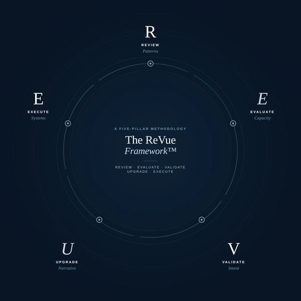 Diagram of The ReVue Framework's five pillars: Review, Evaluate, Validate, Upgrade, Execute.