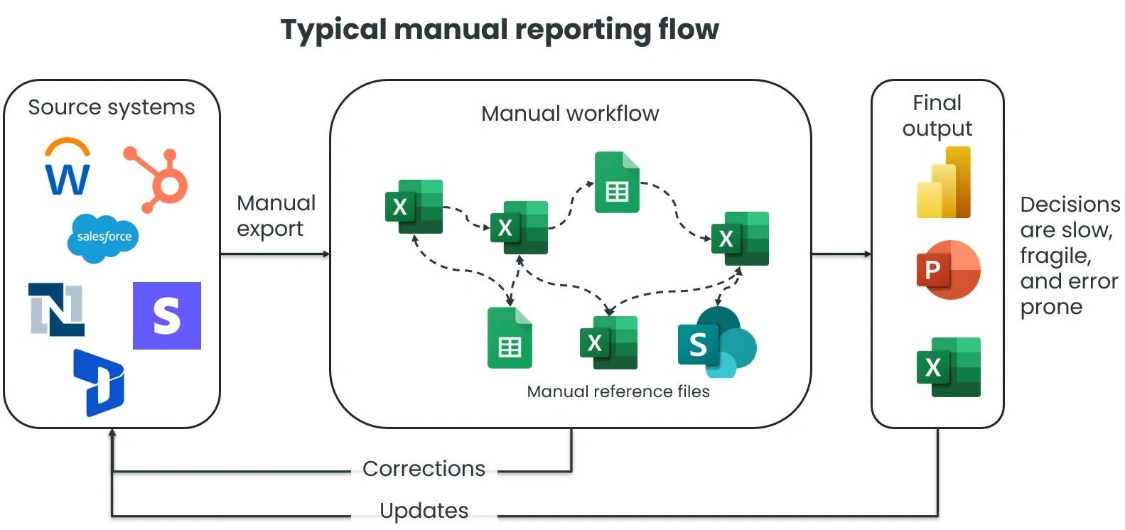 Why Your Data Process Breaks (And How to Fix It)