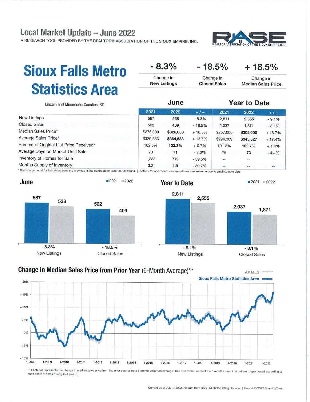 Sioux Falls June Metro Statistics