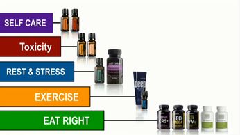 doterra wellness philosophy: eat right, exercise, Rest & Stress, Toxicity, Self Care