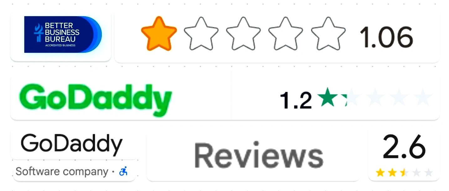 Low customer rating scores for GoDaddy shown with star ratings.