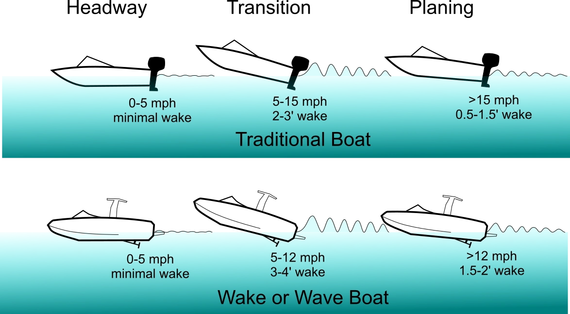 Understanding Boat Speed And Wake Size for Beginners: Essential Tips