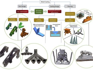 Flowchart of metal casting process with design optimizations and 3D sand-printing.