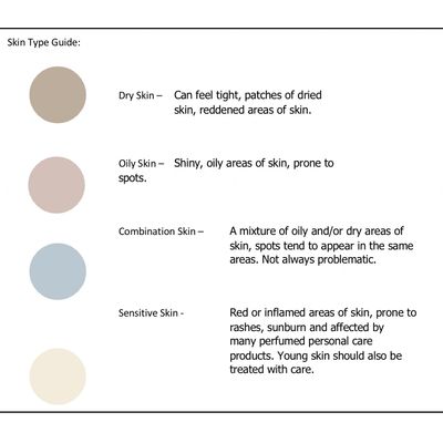 Skin Type guide to help customers choose the best soap, shampoo and skincare products for them. 