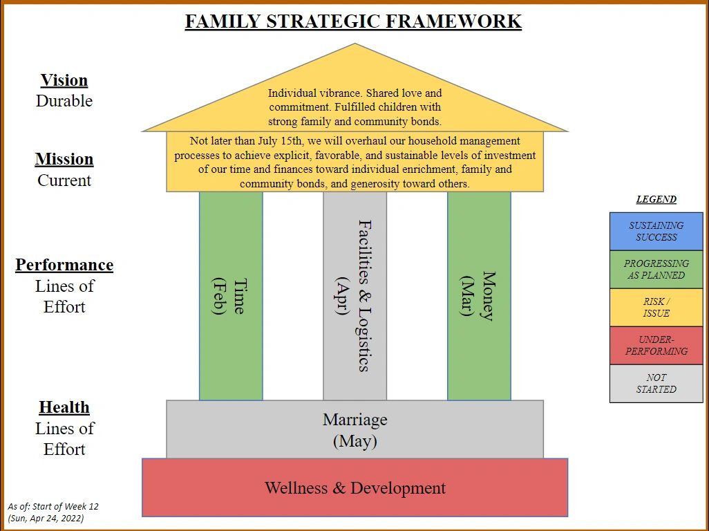 Family strategic framework with vision, mission, performance, and health goals.