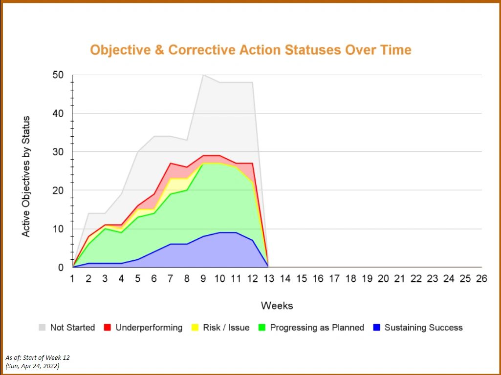 Graph showing objective and corrective action statuses over 26 weeks.