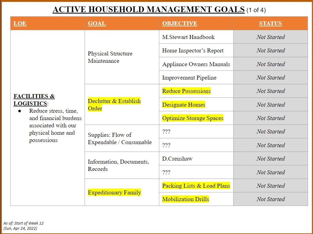 Household management goals focusing on decluttering and logistics, with several items highlighted.