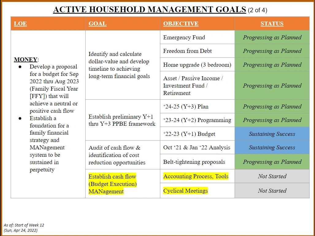 Table of active household management financial goals with status updates.