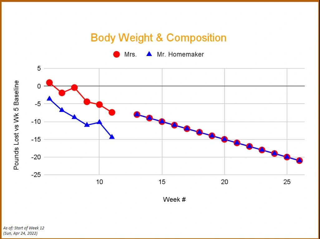 Graph showing body weight loss of Mrs. and Mr. Homemaker over 26 weeks.