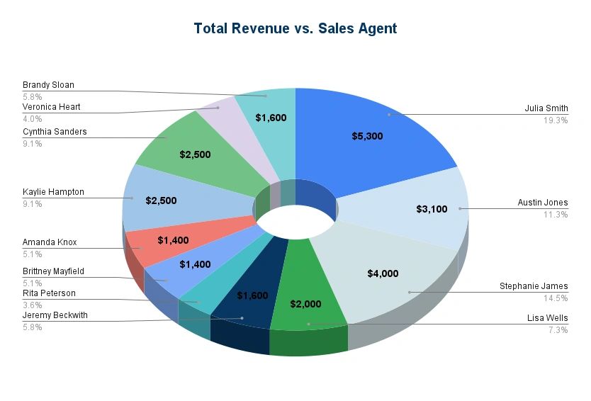 Monthly Revenue Distribution Visualized in a Pie Chart