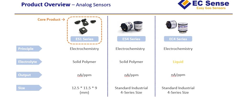 Analog传感器产品概述：ES1、ES4和EC4系列。