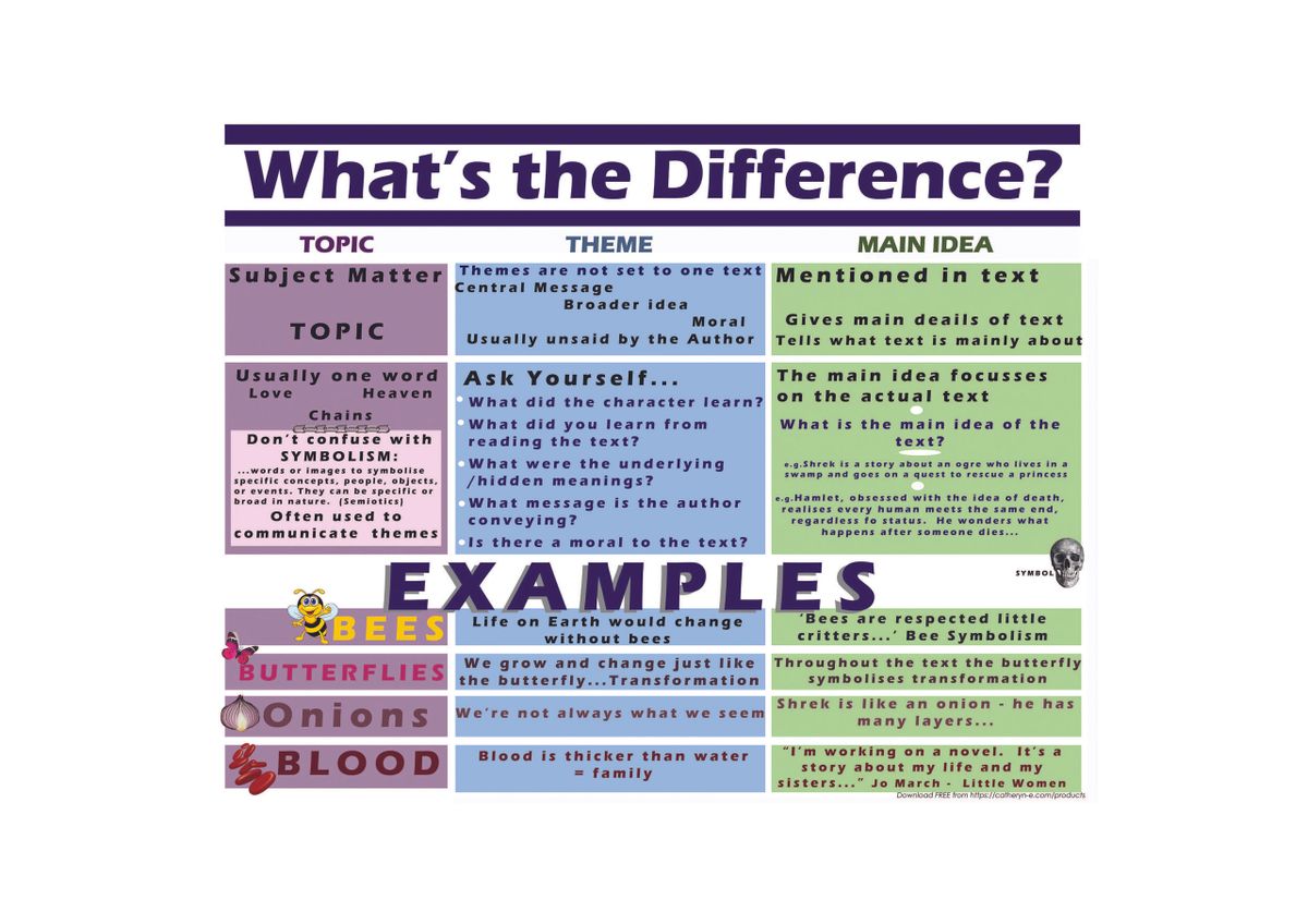 Theme, Topic, Main Idea_What's the Difference?