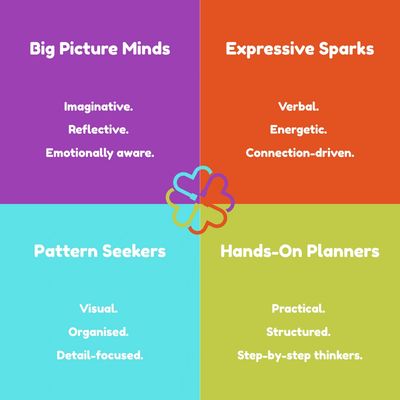 A colorful chart categorizing four personality types with key traits.