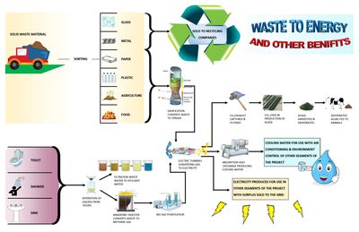 WEF Innovations Waste to Energy Process