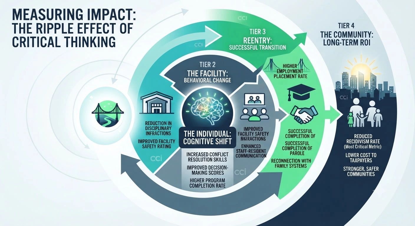 By strengthening critical thinking and decision-making, individuals build the foundation for success