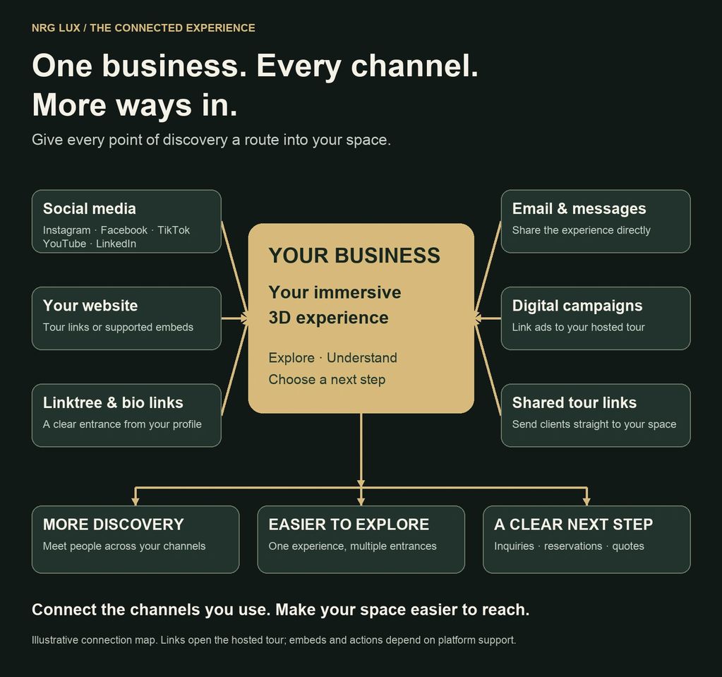 Infographic showing multiple channels leading to a business's immersive 3D experience.
