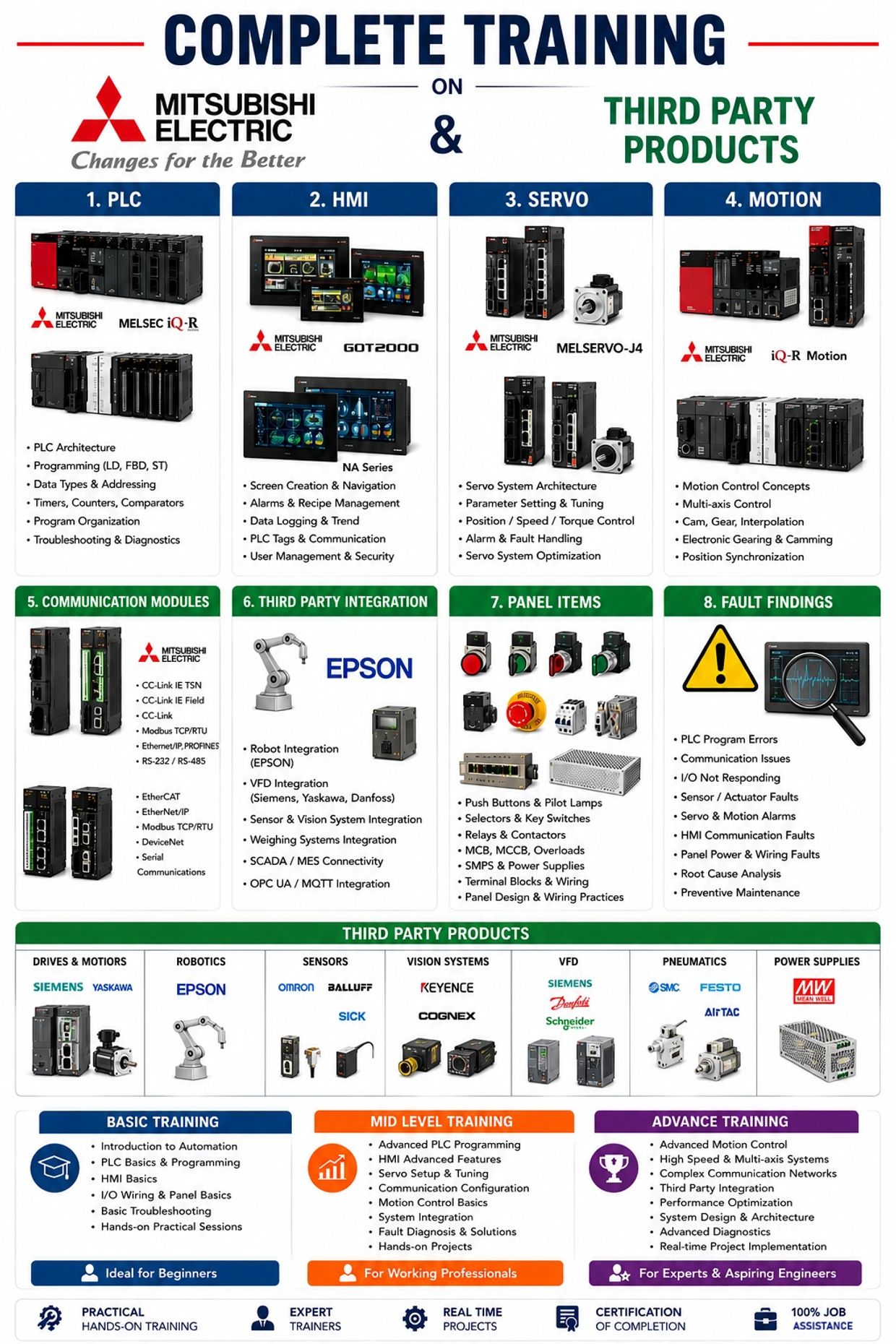 Comprehensive Mitsubishi Electric and third-party product training for automation, robotics, and motion control.
