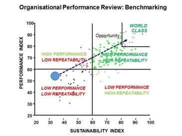 Performance reviews/benchmarking