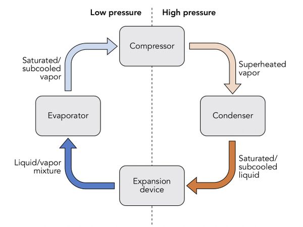 Image by Wikimedia: Vapor Compression Cycle