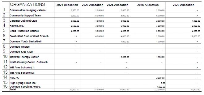 Table showing budget allocations for various organizations from 2021 to 2026.