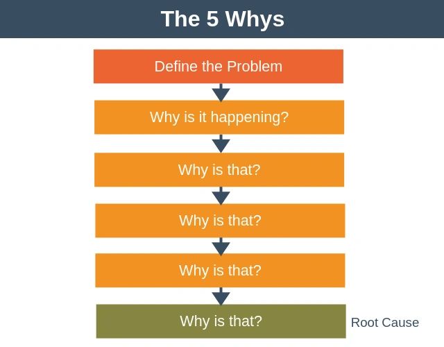 The 5 Whys 