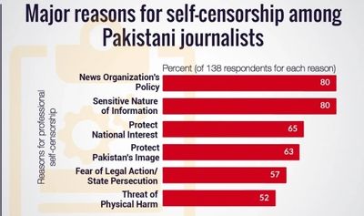 Self-Censorship among Pakistani Journalists