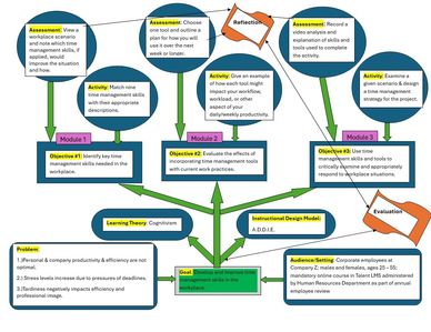 Sample plan for training designed to mitigate employee time management issues impacting work perform