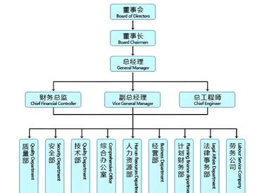 Organizational chart of a company with departments and leadership roles.