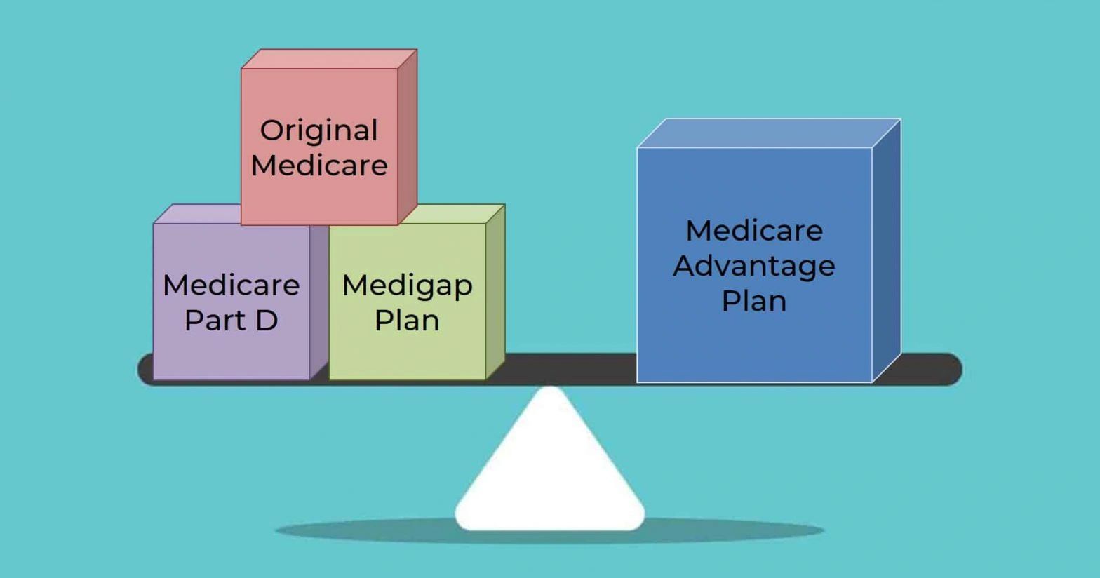 What Is The Difference Between Medigap And Medicare Advantage?