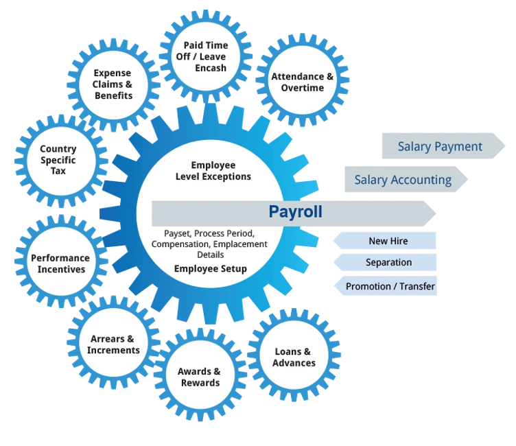 Payroll HR. Employee benefits. Benefits for Employees. HRM системы.