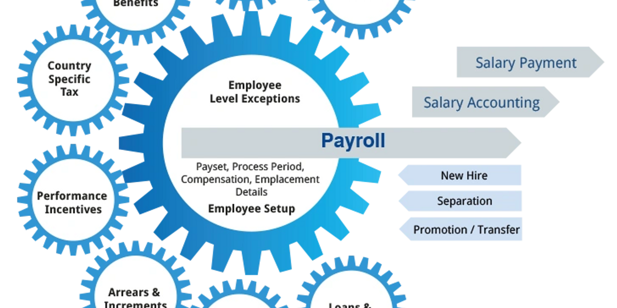 Payroll Outsourcing, Payroll Management, Payroll Processing, Salary Processing, Salary Payment,