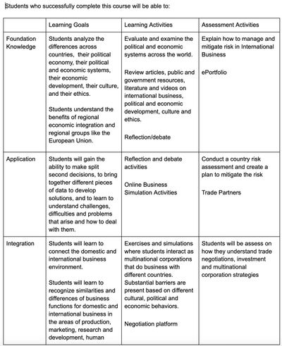Comparison between Learning goals, Learning activities and Assessment activities.