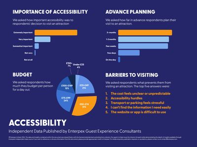 Infographic on accessibility, planning, budget, and barriers to visiting attractions.