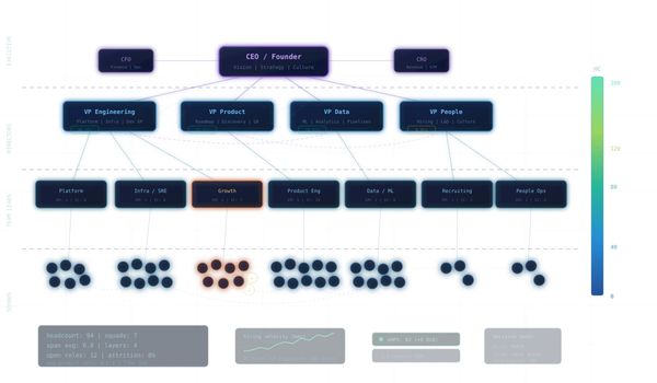 Organizational chart displaying company hierarchy and team structures with headcounts and metrics.