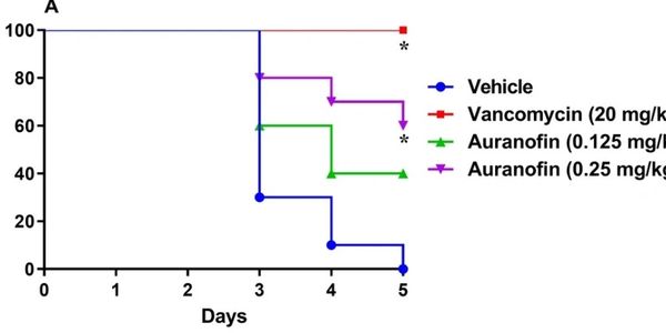 In vivo efficacy of auranofin in a hamster model of Clostridioides difficile infection