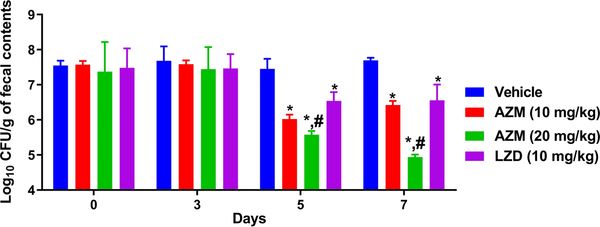 Burden of VRE in the fecal contents of colonized mice after treatment with drugs. 